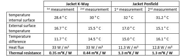 Comparative test of the thermal insulation of down jackets